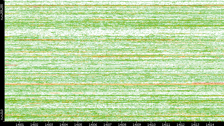 Dest. IP vs. Time