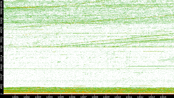 Dest. Port vs. Time