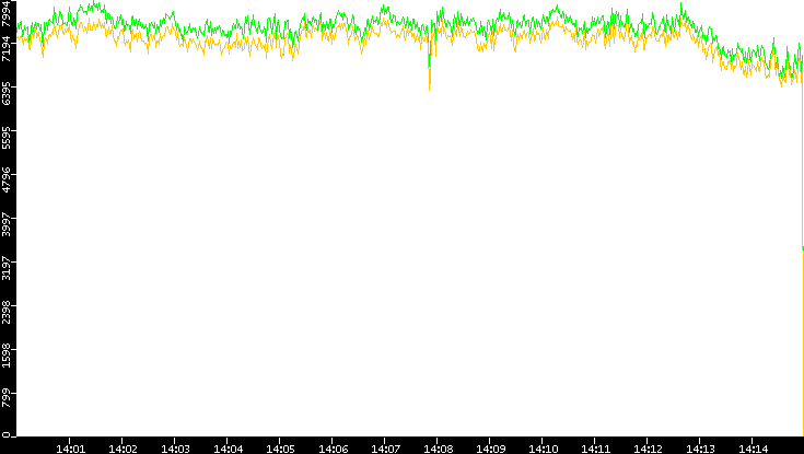 Entropy of Port vs. Time