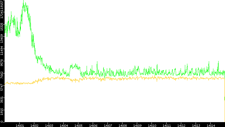 Entropy of Port vs. Time