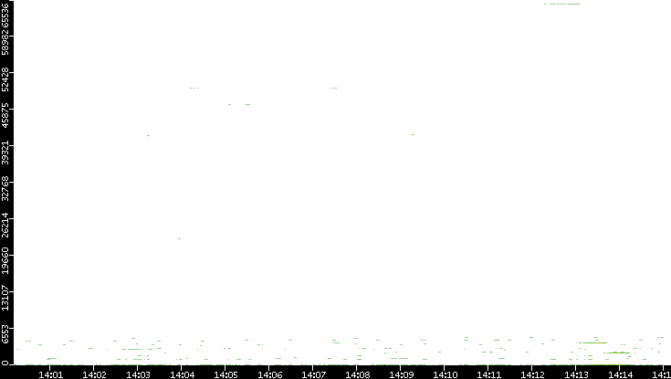 Dest. Port vs. Time