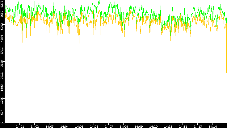 Entropy of Port vs. Time