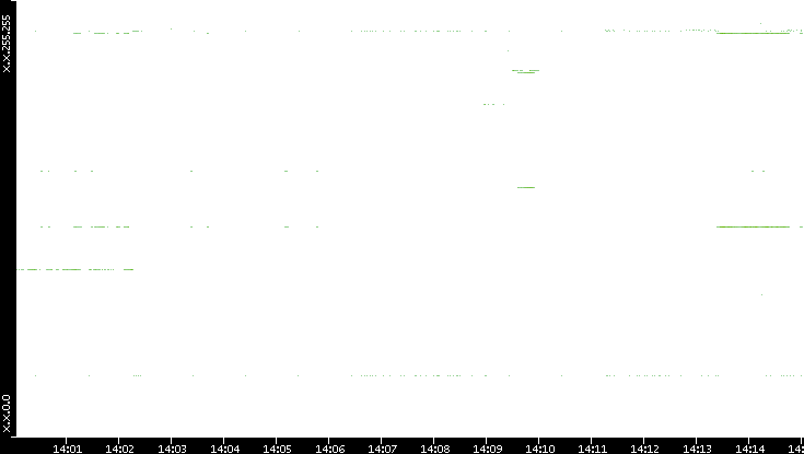 Src. IP vs. Time