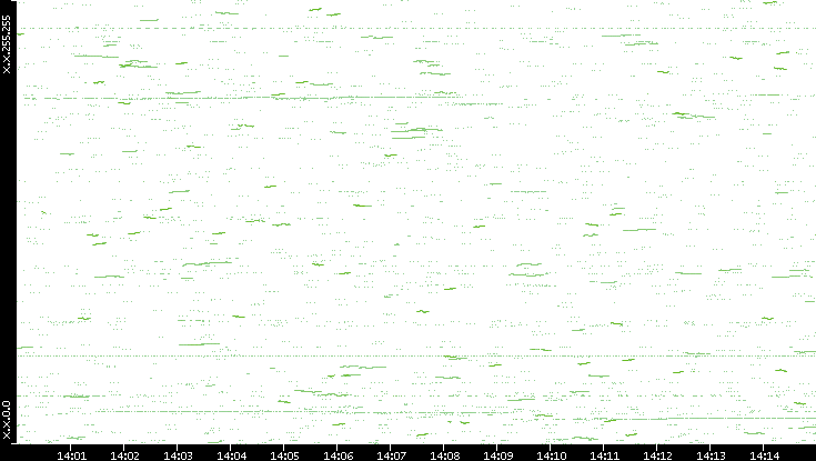 Dest. IP vs. Time