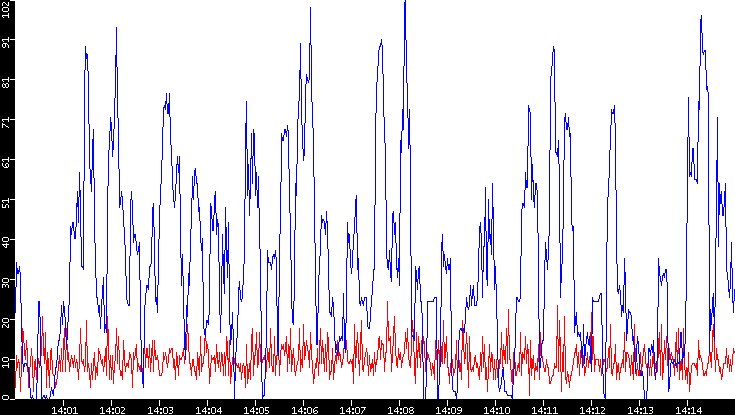 Nb. of Packets vs. Time