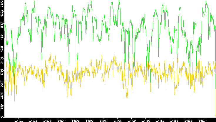 Entropy of Port vs. Time