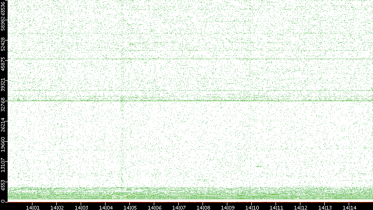 Dest. Port vs. Time