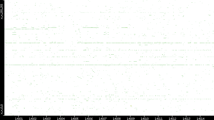 Dest. IP vs. Time