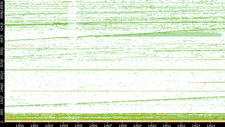 Dest. Port vs. Time