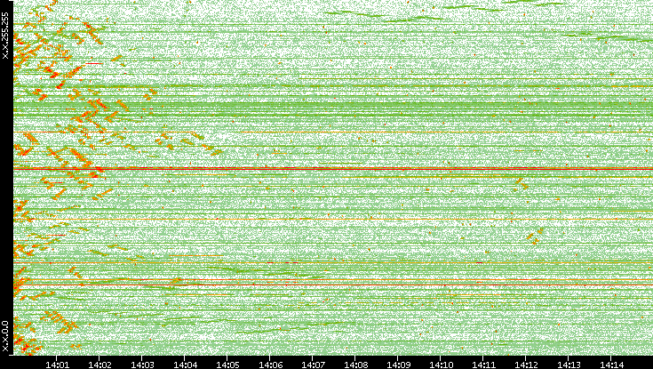 Dest. IP vs. Time