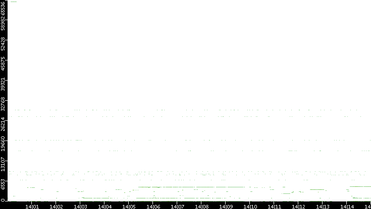 Dest. Port vs. Time