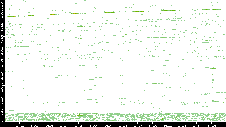 Dest. Port vs. Time