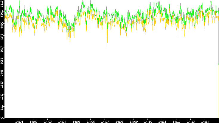 Entropy of Port vs. Time