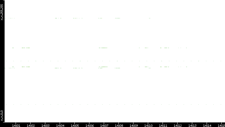 Dest. IP vs. Time