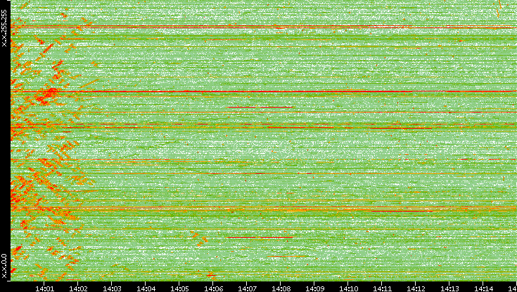 Dest. IP vs. Time