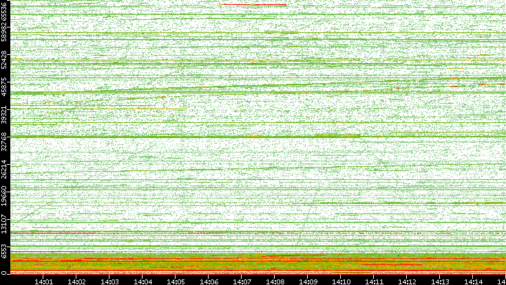 Dest. Port vs. Time