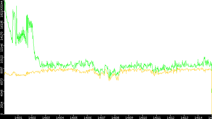 Entropy of Port vs. Time