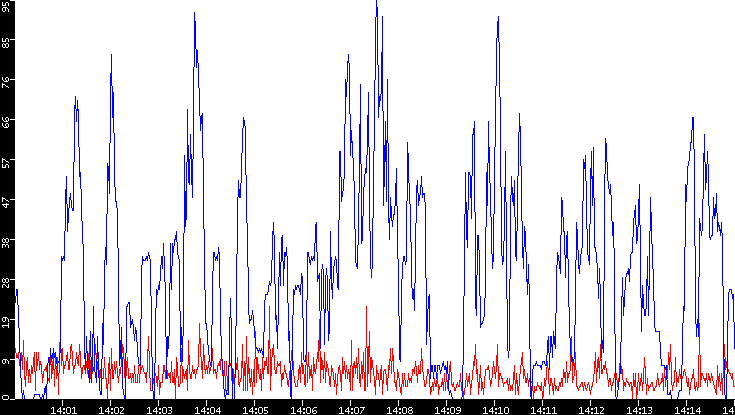 Nb. of Packets vs. Time