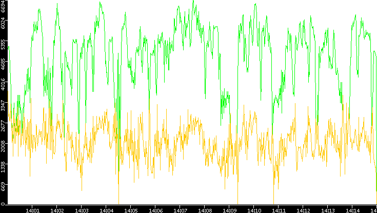 Entropy of Port vs. Time