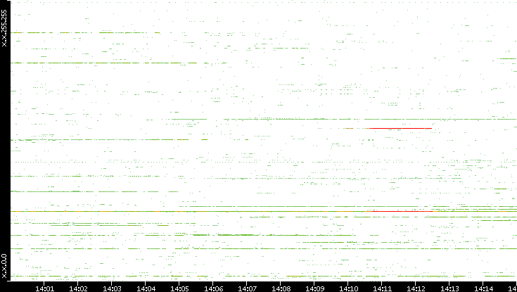 Dest. IP vs. Time