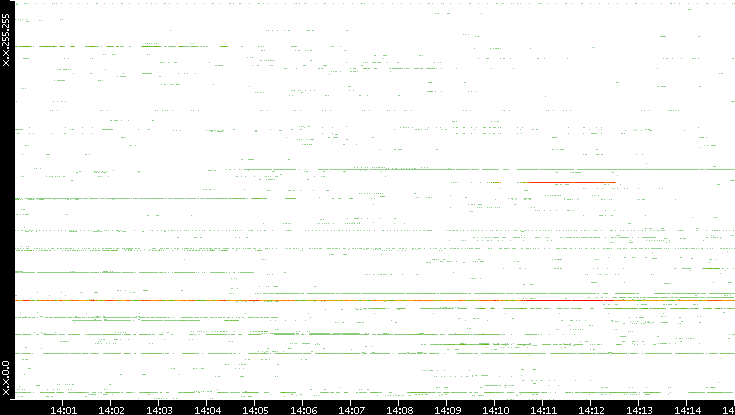 Src. IP vs. Time