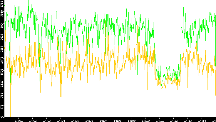 Entropy of Port vs. Time