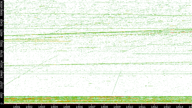 Dest. Port vs. Time