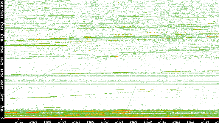 Src. Port vs. Time