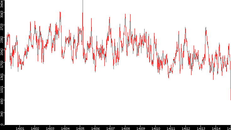 Nb. of Packets vs. Time