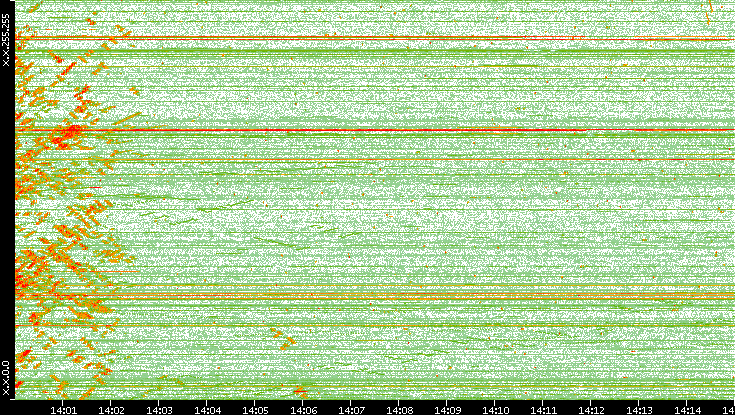 Dest. IP vs. Time