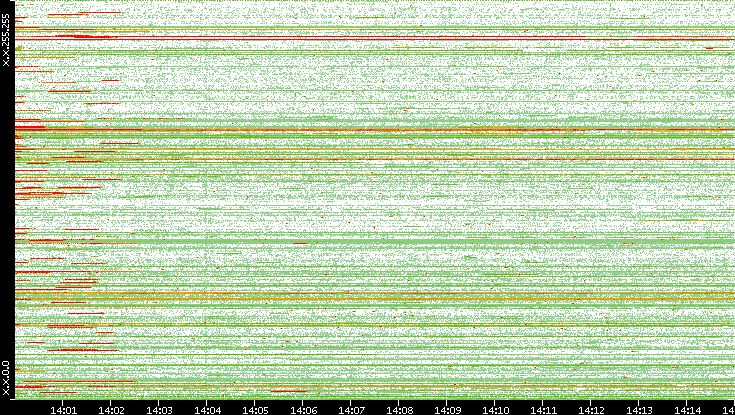 Src. IP vs. Time