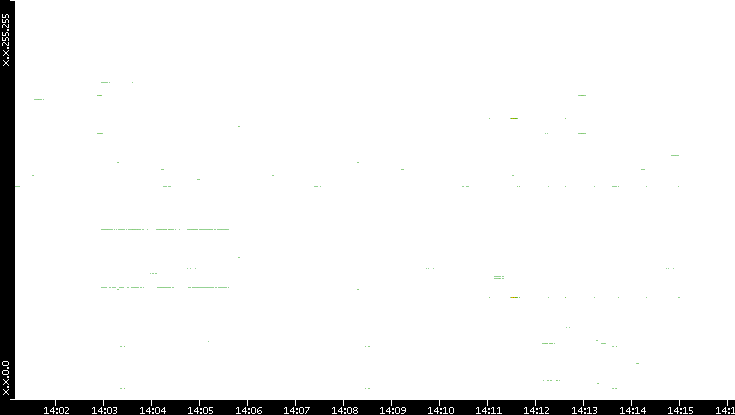 Dest. IP vs. Time