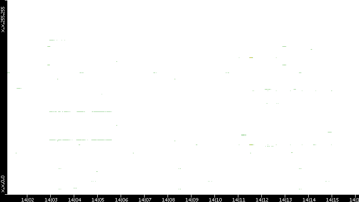 Src. IP vs. Time