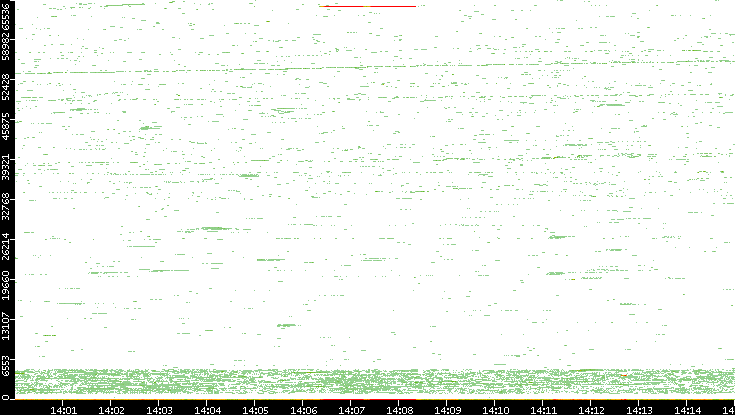 Dest. Port vs. Time