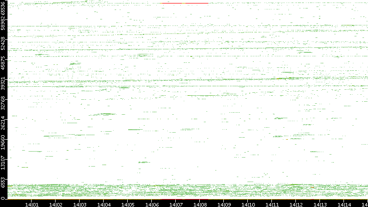 Src. Port vs. Time