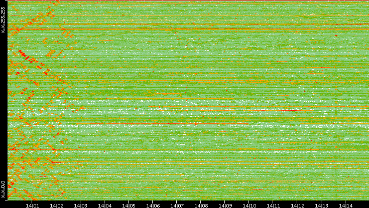 Dest. IP vs. Time