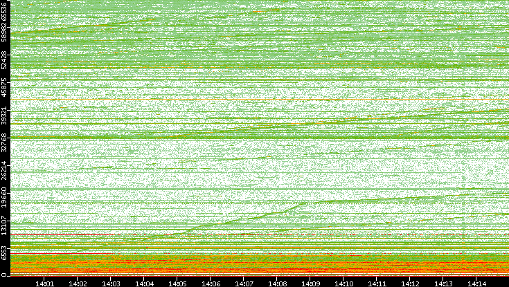 Dest. Port vs. Time