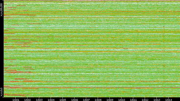 Src. IP vs. Time