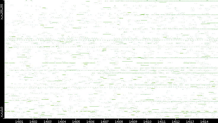 Src. IP vs. Time