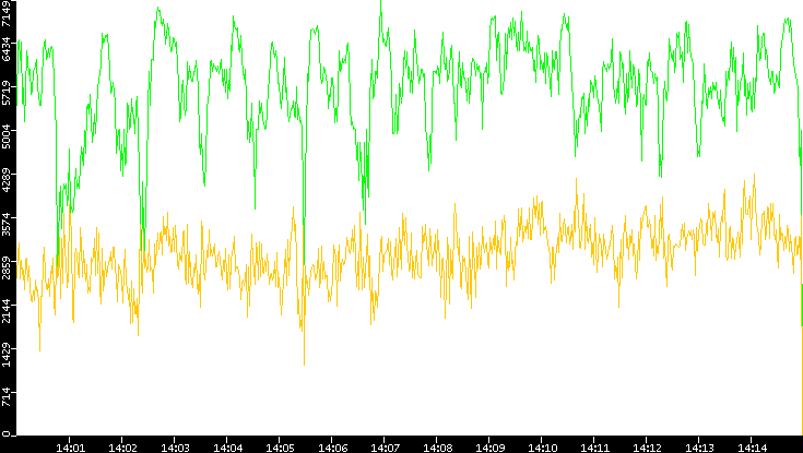 Entropy of Port vs. Time