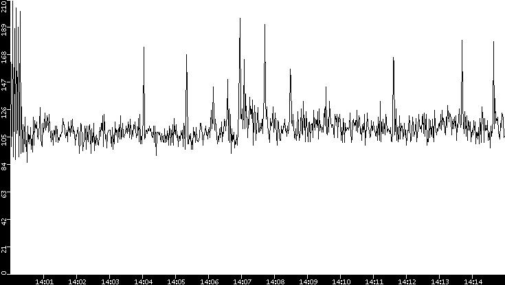 Throughput vs. Time