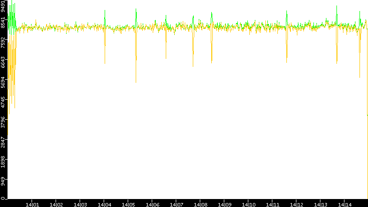 Entropy of Port vs. Time