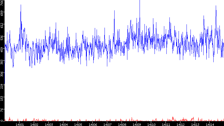 Nb. of Packets vs. Time