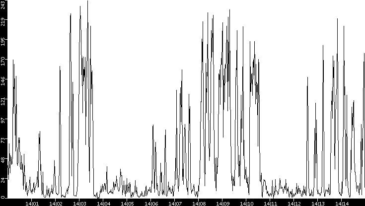 Throughput vs. Time