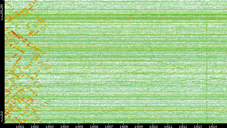 Dest. IP vs. Time