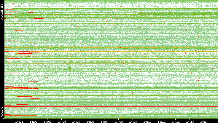 Src. IP vs. Time