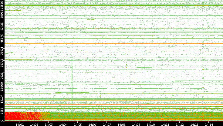 Src. Port vs. Time