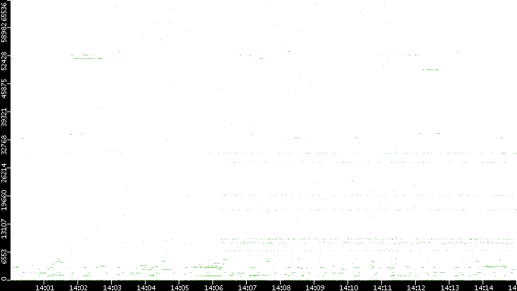 Dest. Port vs. Time