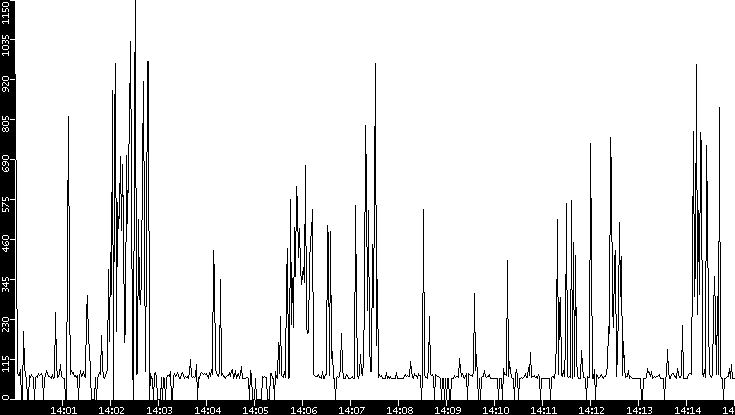 Average Packet Size vs. Time