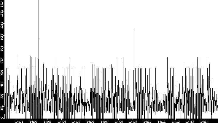 Average Packet Size vs. Time